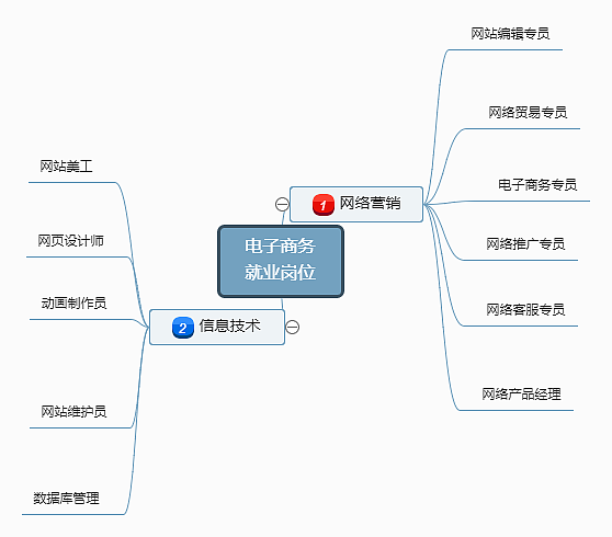 電子商務崗位就業崗位總結思維導圖--迅捷畫圖
